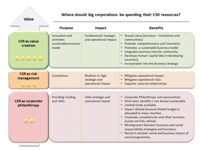 Corporate Social Responsibility Meaning, Examples and summary