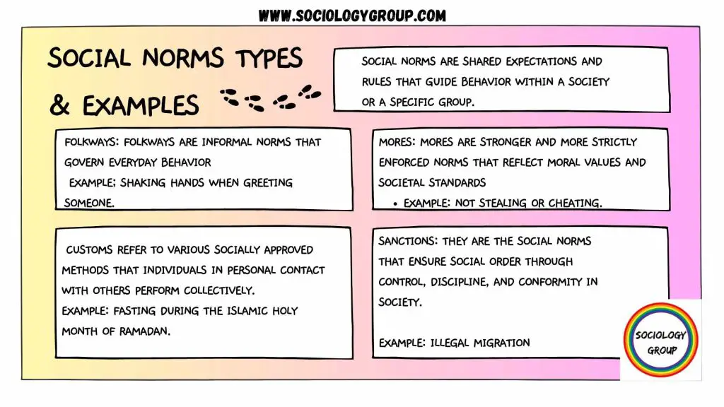 examples for the types of social norms
