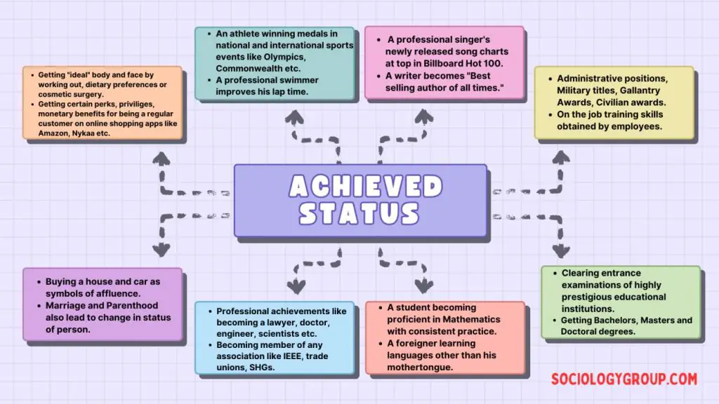 Achieved Status Definition and Examples in Simple Words