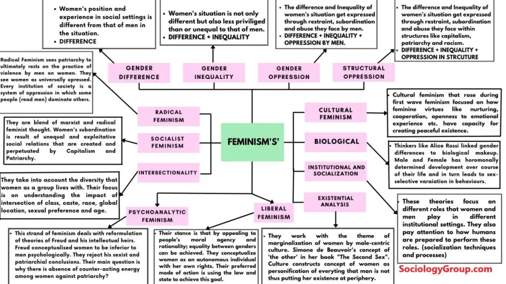 feminism multi dimensional views