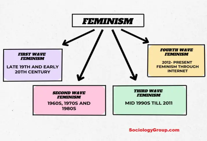 feminism timeline