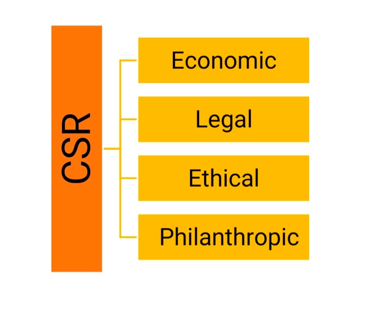 Fig. Four areas of CSR